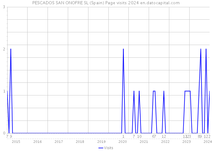 PESCADOS SAN ONOFRE SL (Spain) Page visits 2024 