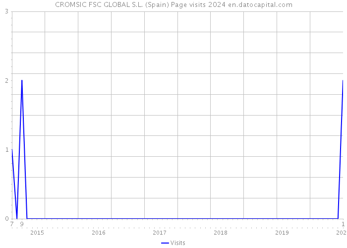 CROMSIC FSC GLOBAL S.L. (Spain) Page visits 2024 