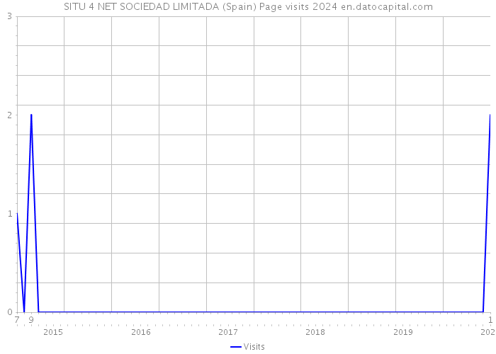 SITU 4 NET SOCIEDAD LIMITADA (Spain) Page visits 2024 