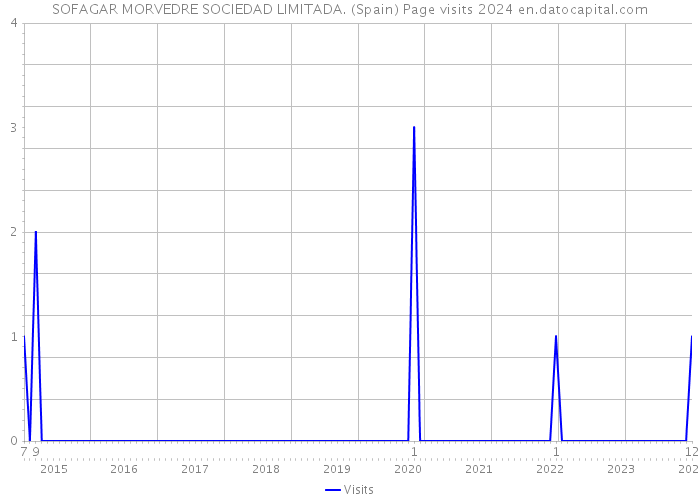 SOFAGAR MORVEDRE SOCIEDAD LIMITADA. (Spain) Page visits 2024 