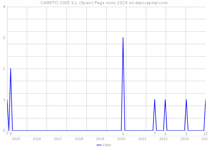 CAIMITO 2005 S.L. (Spain) Page visits 2024 