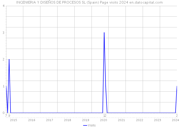 INGENIERIA Y DISEÑOS DE PROCESOS SL (Spain) Page visits 2024 