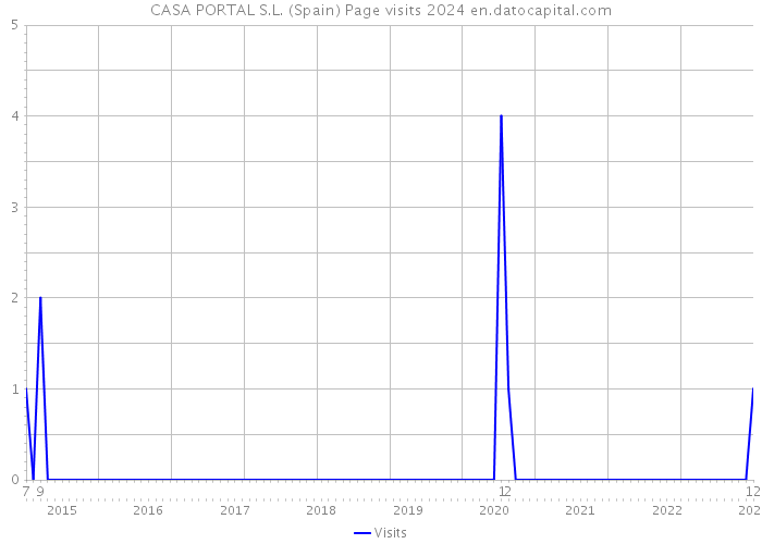 CASA PORTAL S.L. (Spain) Page visits 2024 
