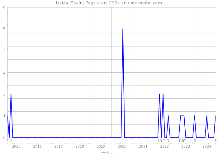 Isaiea (Spain) Page visits 2024 