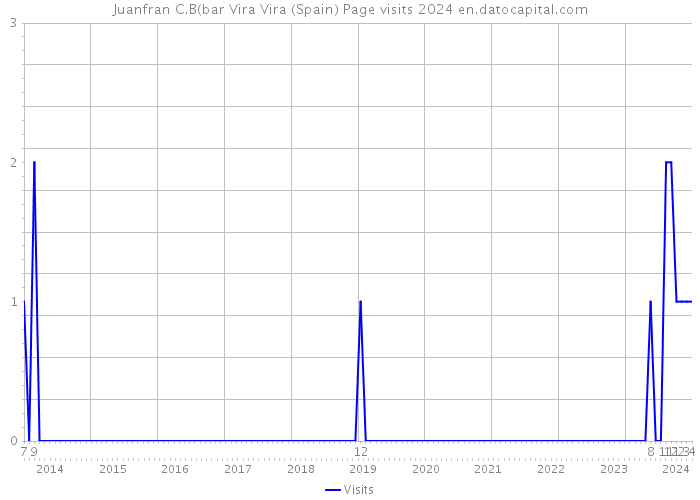 Juanfran C.B(bar Vira Vira (Spain) Page visits 2024 