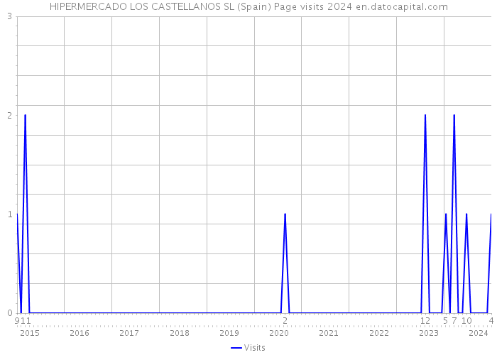 HIPERMERCADO LOS CASTELLANOS SL (Spain) Page visits 2024 