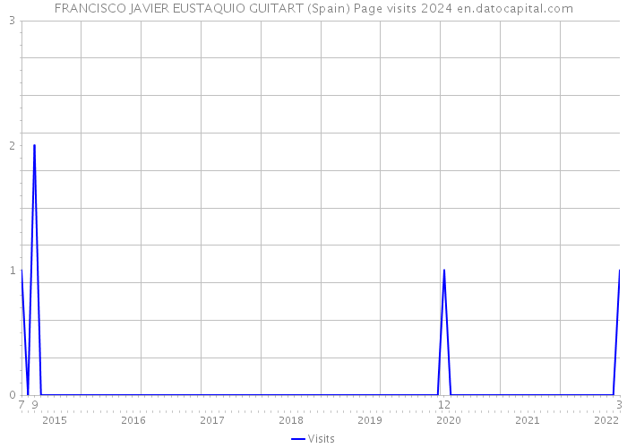 FRANCISCO JAVIER EUSTAQUIO GUITART (Spain) Page visits 2024 