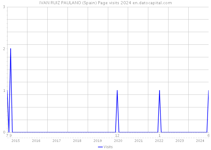 IVAN RUIZ PAULANO (Spain) Page visits 2024 