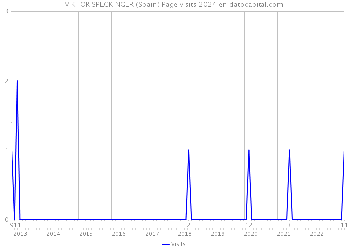 VIKTOR SPECKINGER (Spain) Page visits 2024 