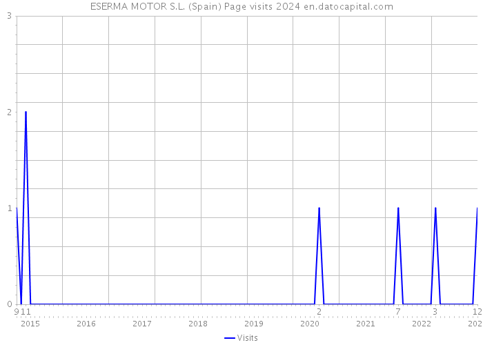 ESERMA MOTOR S.L. (Spain) Page visits 2024 