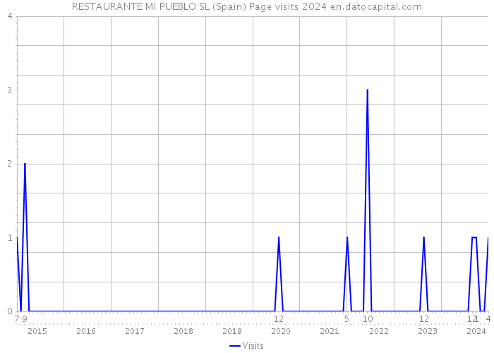 RESTAURANTE MI PUEBLO SL (Spain) Page visits 2024 
