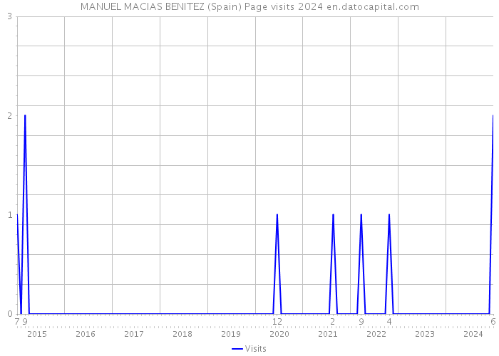 MANUEL MACIAS BENITEZ (Spain) Page visits 2024 