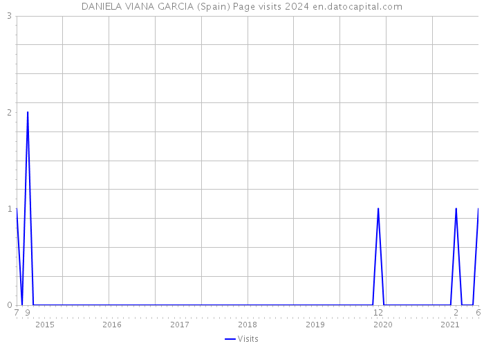 DANIELA VIANA GARCIA (Spain) Page visits 2024 