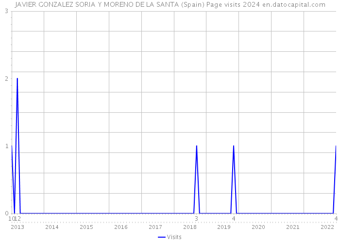 JAVIER GONZALEZ SORIA Y MORENO DE LA SANTA (Spain) Page visits 2024 