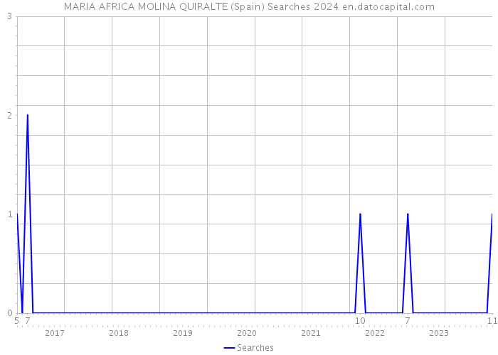 MARIA AFRICA MOLINA QUIRALTE (Spain) Searches 2024 