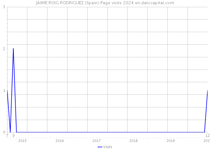 JAIME ROIG RODRIGUEZ (Spain) Page visits 2024 