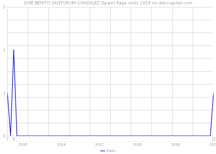 JOSE BENITO SANTORUM GONZALEZ (Spain) Page visits 2024 