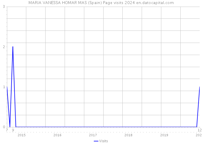 MARIA VANESSA HOMAR MAS (Spain) Page visits 2024 