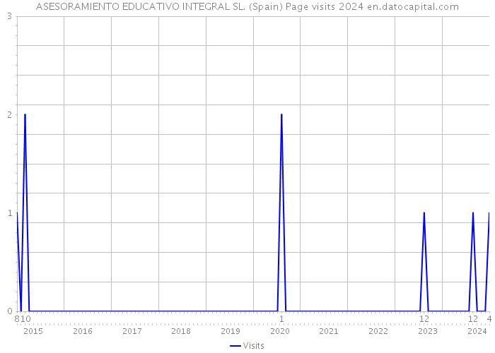 ASESORAMIENTO EDUCATIVO INTEGRAL SL. (Spain) Page visits 2024 