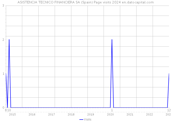 ASISTENCIA TECNICO FINANCIERA SA (Spain) Page visits 2024 