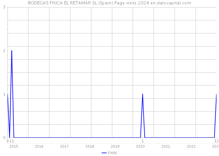 BODEGAS FINCA EL RETAMAR SL (Spain) Page visits 2024 