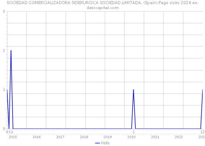 SOCIEDAD COMERCIALIZADORA SIDERURGICA SOCIEDAD LIMITADA. (Spain) Page visits 2024 