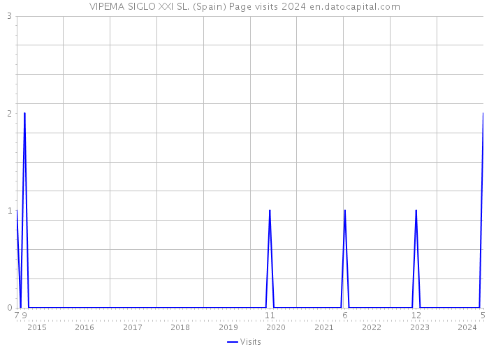 VIPEMA SIGLO XXI SL. (Spain) Page visits 2024 