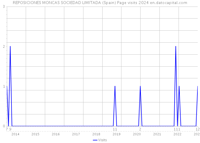 REPOSICIONES MONCAS SOCIEDAD LIMITADA (Spain) Page visits 2024 