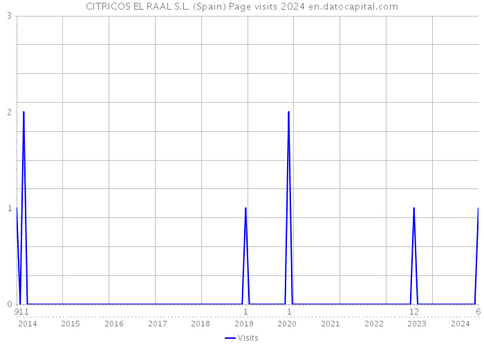 CITRICOS EL RAAL S.L. (Spain) Page visits 2024 