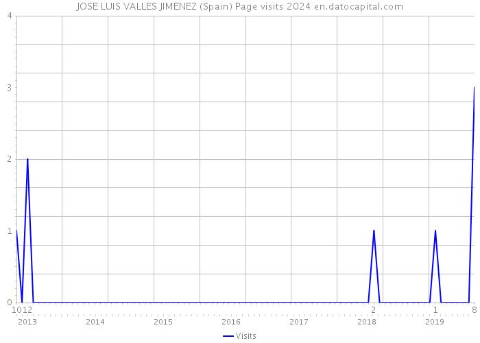 JOSE LUIS VALLES JIMENEZ (Spain) Page visits 2024 