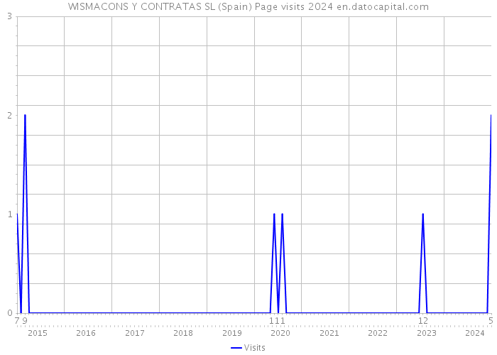 WISMACONS Y CONTRATAS SL (Spain) Page visits 2024 