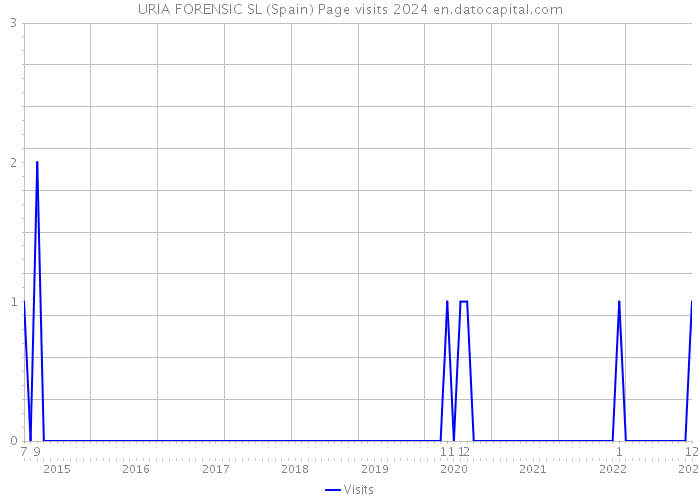 URIA FORENSIC SL (Spain) Page visits 2024 