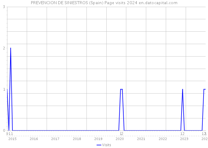 PREVENCION DE SINIESTROS (Spain) Page visits 2024 