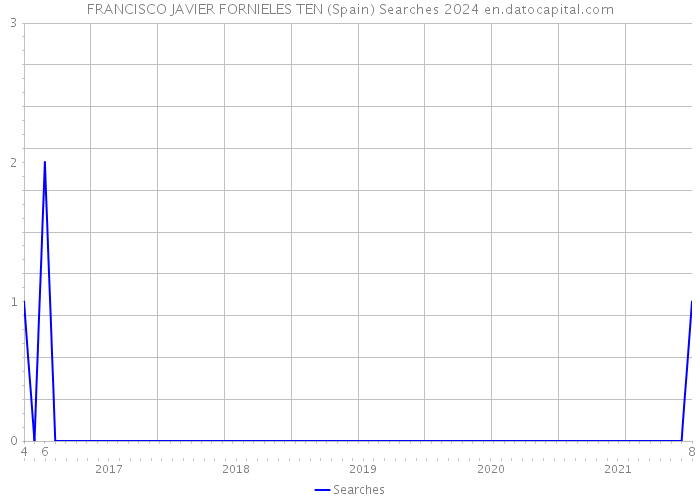 FRANCISCO JAVIER FORNIELES TEN (Spain) Searches 2024 