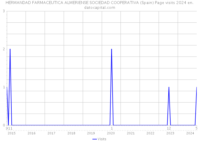 HERMANDAD FARMACEUTICA ALMERIENSE SOCIEDAD COOPERATIVA (Spain) Page visits 2024 