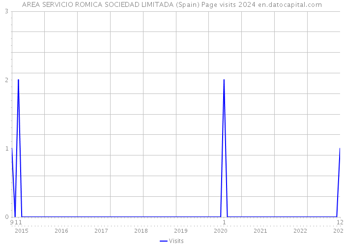 AREA SERVICIO ROMICA SOCIEDAD LIMITADA (Spain) Page visits 2024 