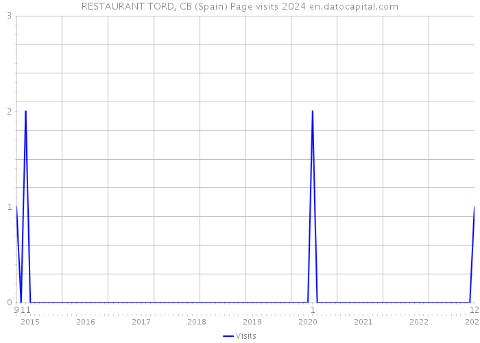 RESTAURANT TORD, CB (Spain) Page visits 2024 