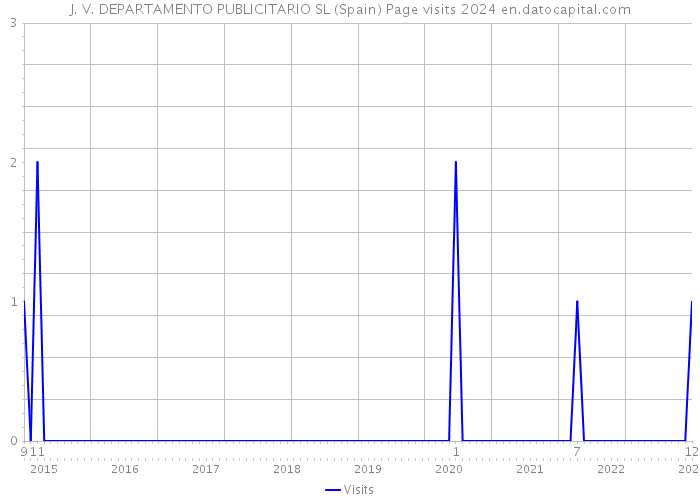 J. V. DEPARTAMENTO PUBLICITARIO SL (Spain) Page visits 2024 