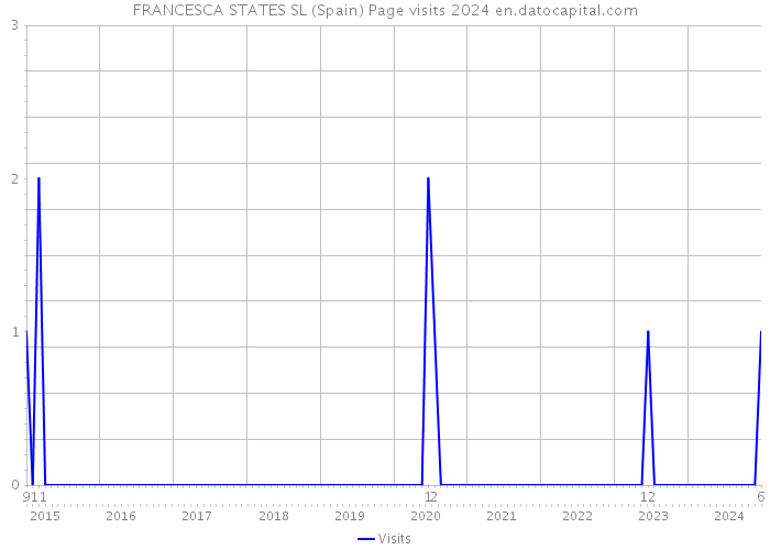 FRANCESCA STATES SL (Spain) Page visits 2024 