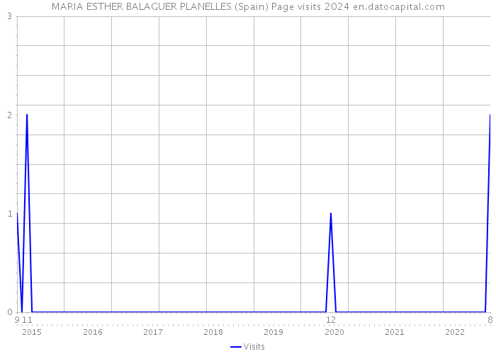 MARIA ESTHER BALAGUER PLANELLES (Spain) Page visits 2024 