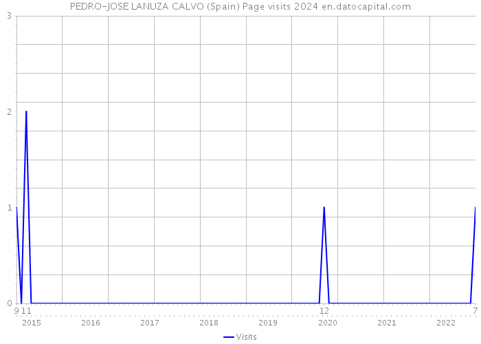 PEDRO-JOSE LANUZA CALVO (Spain) Page visits 2024 