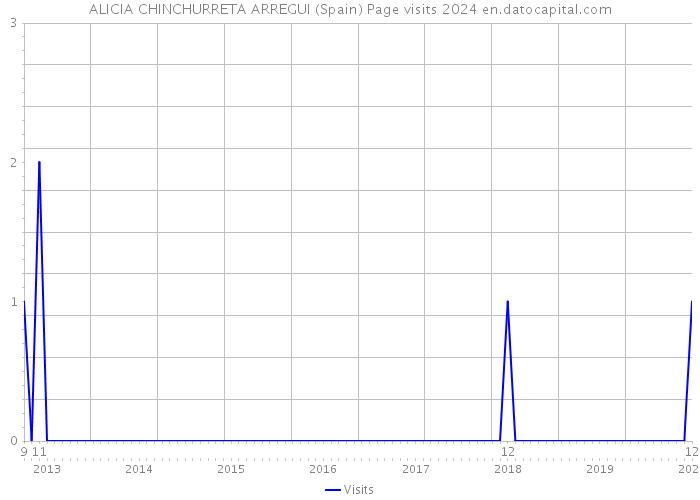 ALICIA CHINCHURRETA ARREGUI (Spain) Page visits 2024 