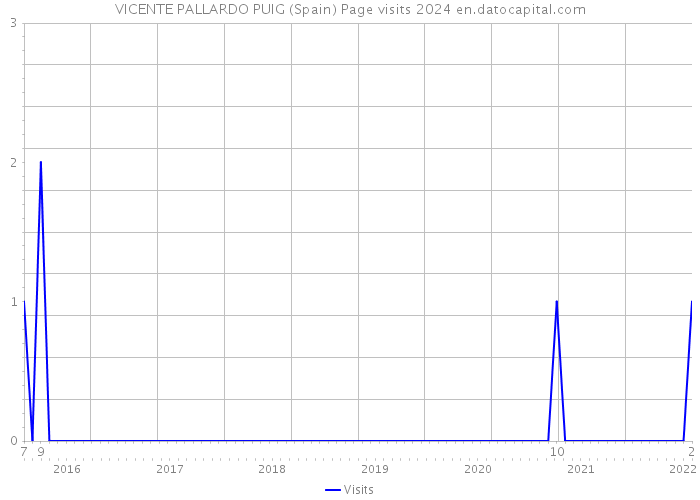 VICENTE PALLARDO PUIG (Spain) Page visits 2024 