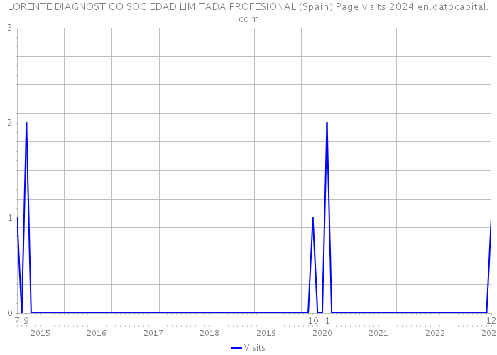 LORENTE DIAGNOSTICO SOCIEDAD LIMITADA PROFESIONAL (Spain) Page visits 2024 