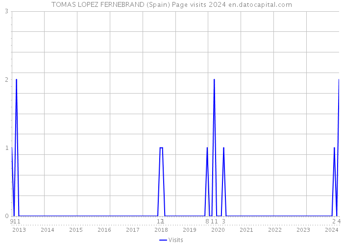 TOMAS LOPEZ FERNEBRAND (Spain) Page visits 2024 
