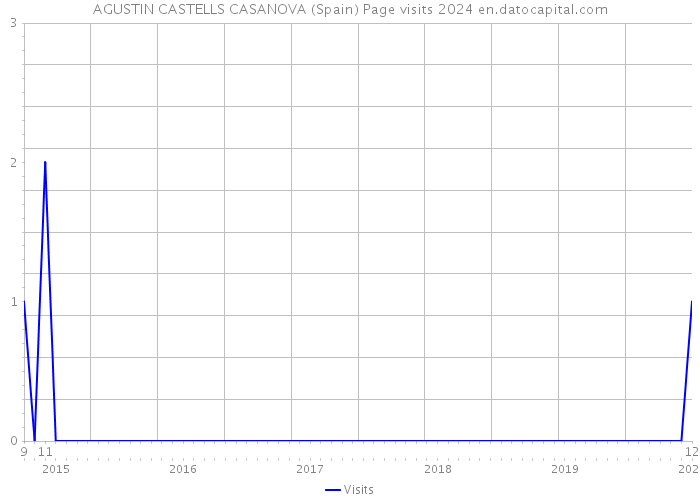 AGUSTIN CASTELLS CASANOVA (Spain) Page visits 2024 