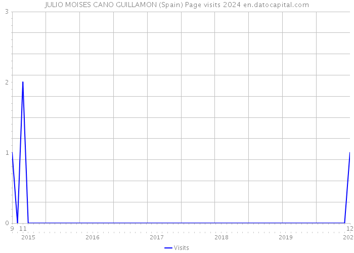 JULIO MOISES CANO GUILLAMON (Spain) Page visits 2024 