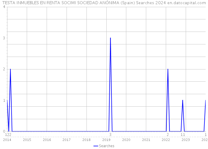 TESTA INMUEBLES EN RENTA SOCIMI SOCIEDAD ANÓNIMA (Spain) Searches 2024 