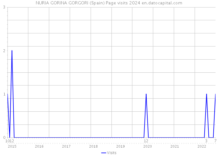 NURIA GORINA GORGORI (Spain) Page visits 2024 