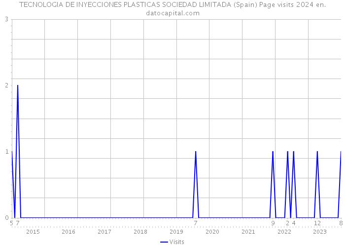 TECNOLOGIA DE INYECCIONES PLASTICAS SOCIEDAD LIMITADA (Spain) Page visits 2024 